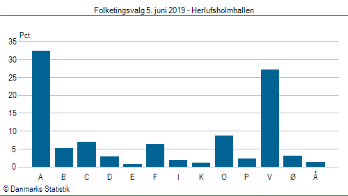 Folketingsvalg onsdag  5. juni 2019