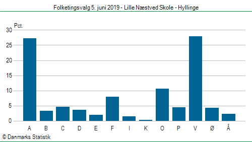 Folketingsvalg onsdag  5. juni 2019