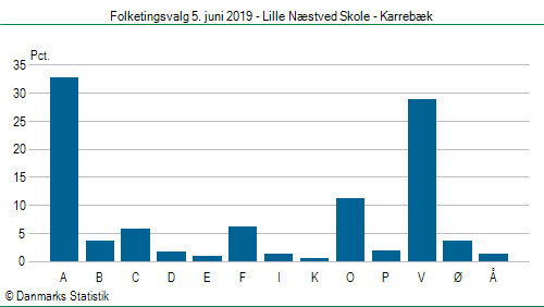 Folketingsvalg onsdag 5. juni 2019
