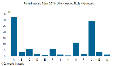 Folketingsvalg onsdag  5. juni 2019