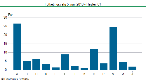 Folketingsvalg onsdag 5. juni 2019