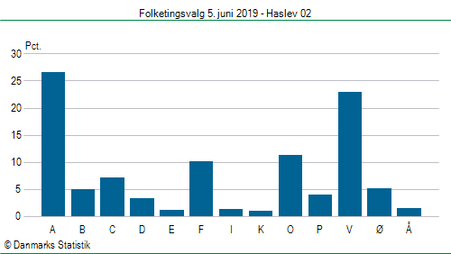 Folketingsvalg onsdag 5. juni 2019