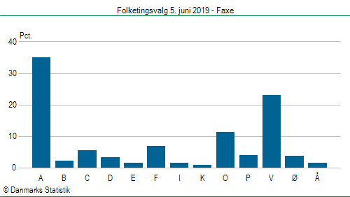Folketingsvalg onsdag 5. juni 2019