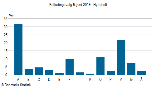 Folketingsvalg onsdag 5. juni 2019