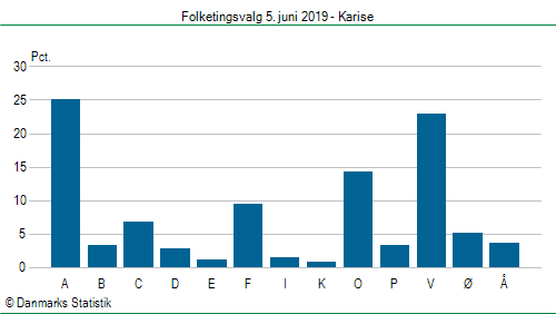 Folketingsvalg onsdag 5. juni 2019