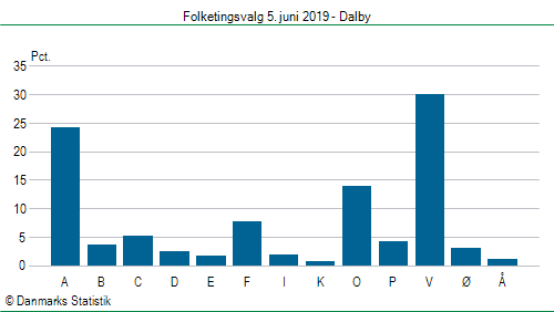 Folketingsvalg onsdag 5. juni 2019