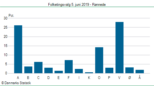 Folketingsvalg onsdag 5. juni 2019