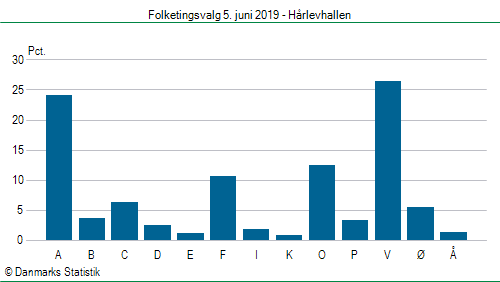 Folketingsvalg onsdag  5. juni 2019