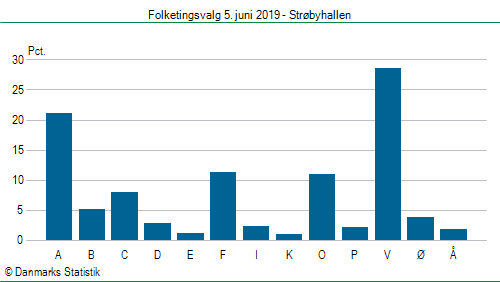 Folketingsvalg onsdag 5. juni 2019