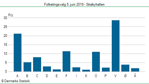 Folketingsvalg onsdag  5. juni 2019