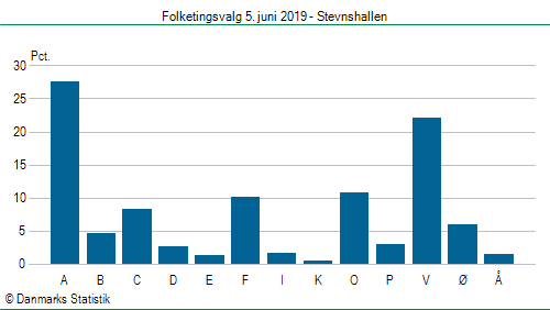 Folketingsvalg onsdag 5. juni 2019