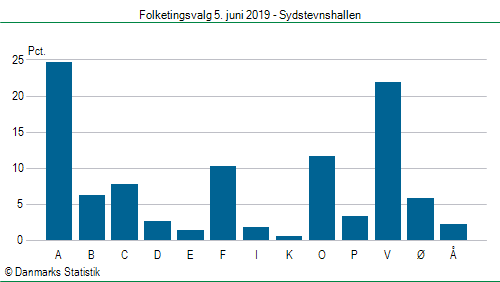 Folketingsvalg onsdag 5. juni 2019