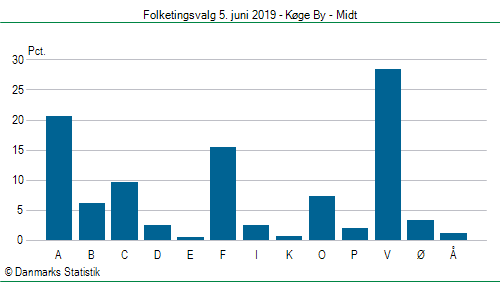 Folketingsvalg onsdag  5. juni 2019