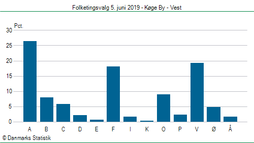 Folketingsvalg onsdag  5. juni 2019