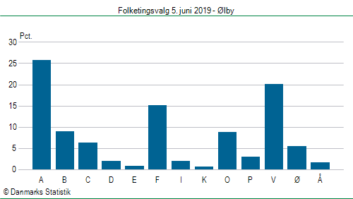 Folketingsvalg onsdag 5. juni 2019
