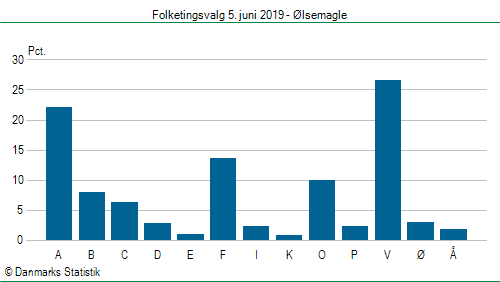 Folketingsvalg onsdag 5. juni 2019
