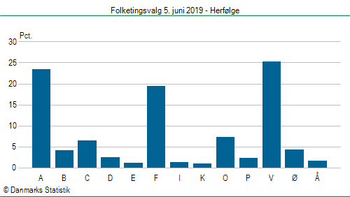 Folketingsvalg onsdag 5. juni 2019