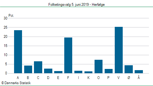 Folketingsvalg onsdag  5. juni 2019