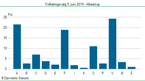 Folketingsvalg onsdag  5. juni 2019