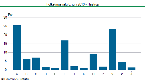 Folketingsvalg onsdag  5. juni 2019