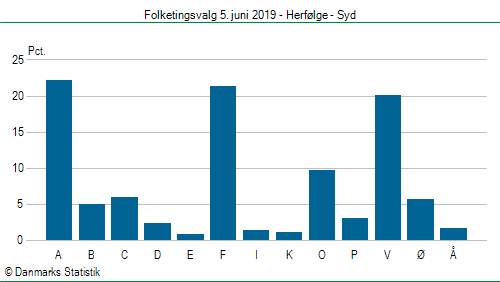 Folketingsvalg onsdag  5. juni 2019