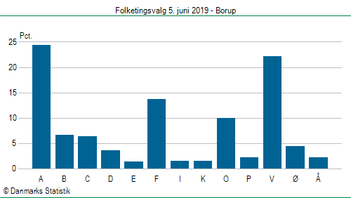 Folketingsvalg onsdag  5. juni 2019