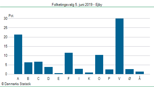 Folketingsvalg onsdag  5. juni 2019