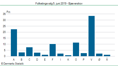 Folketingsvalg onsdag  5. juni 2019