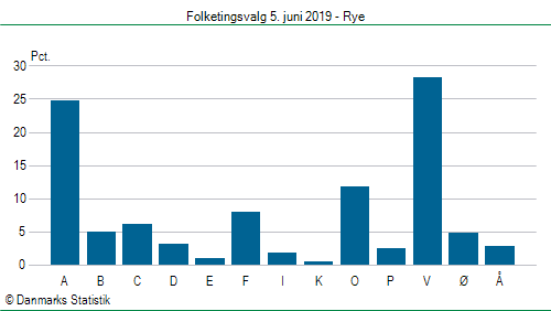 Folketingsvalg onsdag  5. juni 2019