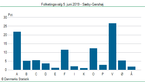 Folketingsvalg onsdag  5. juni 2019