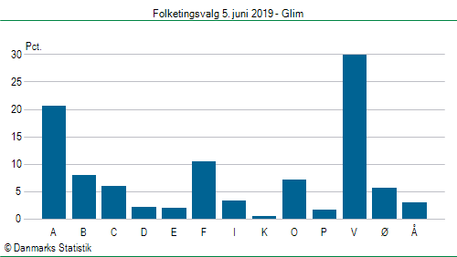 Folketingsvalg onsdag  5. juni 2019