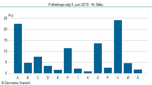 Folketingsvalg onsdag  5. juni 2019