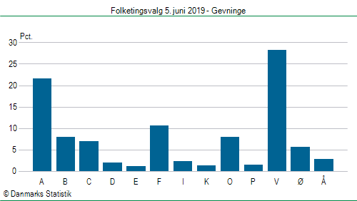 Folketingsvalg onsdag  5. juni 2019