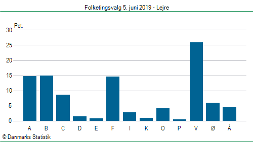Folketingsvalg onsdag 5. juni 2019