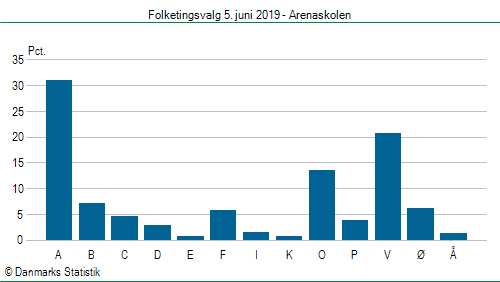 Folketingsvalg onsdag 5. juni 2019