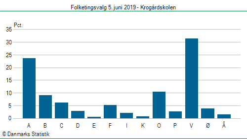 Folketingsvalg onsdag 5. juni 2019