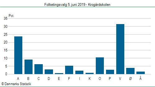 Folketingsvalg onsdag  5. juni 2019