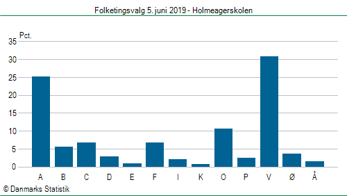 Folketingsvalg onsdag 5. juni 2019