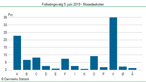 Folketingsvalg onsdag 5. juni 2019