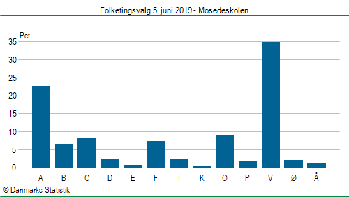 Folketingsvalg onsdag  5. juni 2019