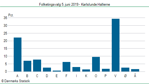 Folketingsvalg onsdag 5. juni 2019
