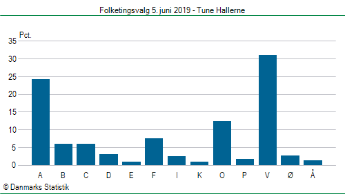 Folketingsvalg onsdag 5. juni 2019