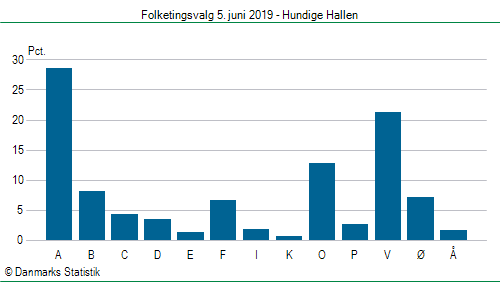 Folketingsvalg onsdag 5. juni 2019