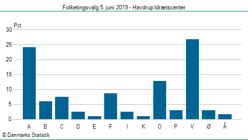 Folketingsvalg onsdag 5. juni 2019