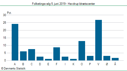 Folketingsvalg onsdag  5. juni 2019