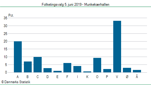 Folketingsvalg onsdag 5. juni 2019