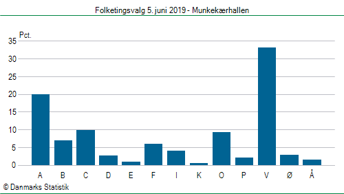 Folketingsvalg onsdag  5. juni 2019