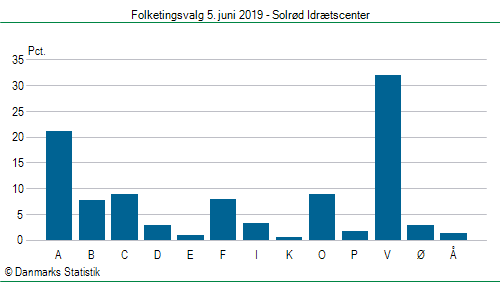 Folketingsvalg onsdag 5. juni 2019