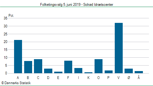 Folketingsvalg onsdag  5. juni 2019