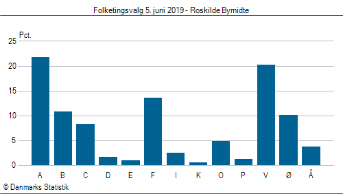 Folketingsvalg onsdag  5. juni 2019